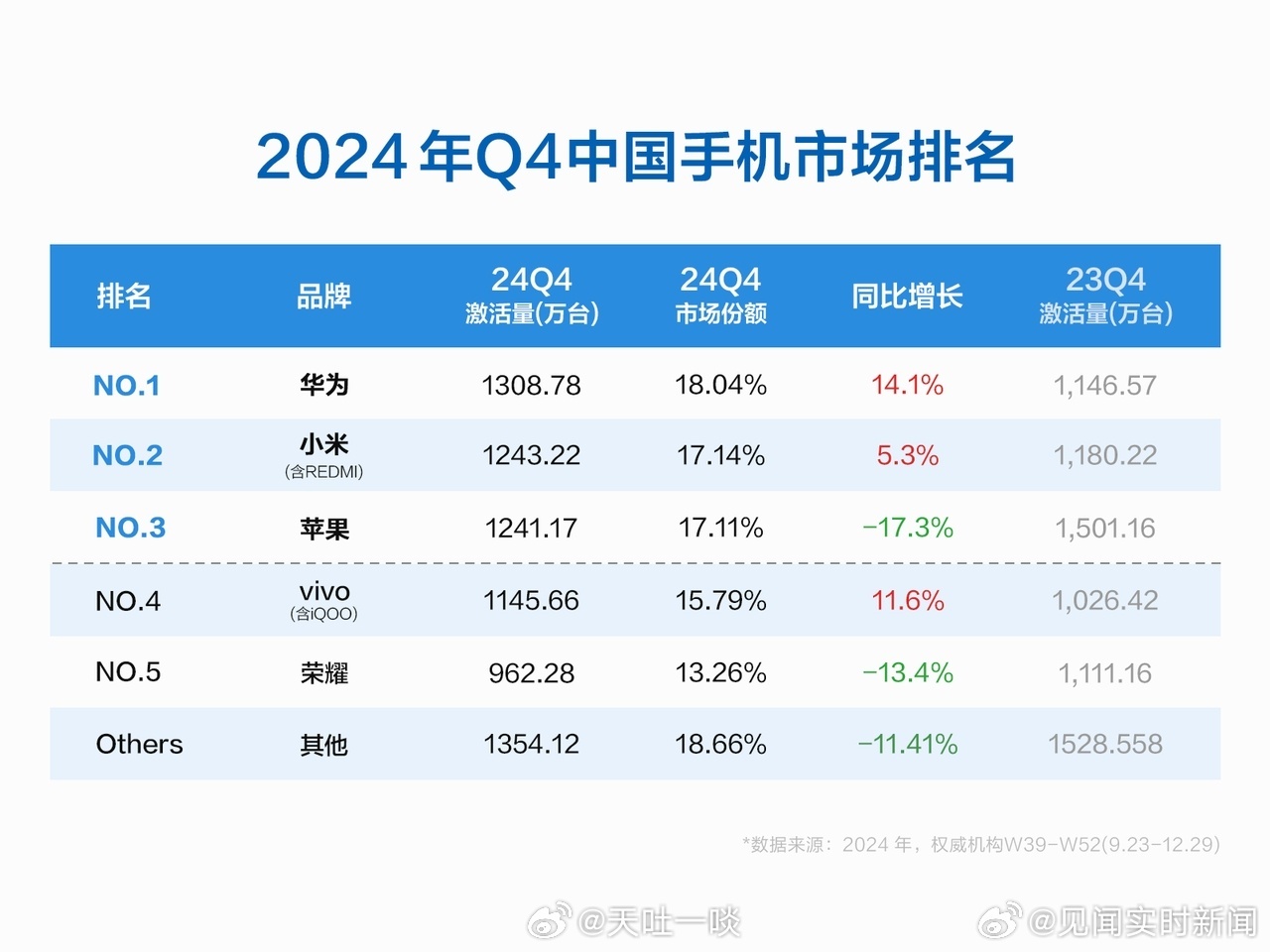 阿里巴巴:新奥资料免费精准新奥生肖卡-vivo oppo 华为哪个好  第3张